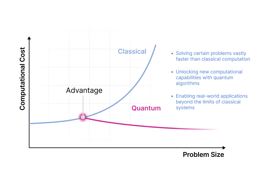 Where QSC Targets Quantum Advantage